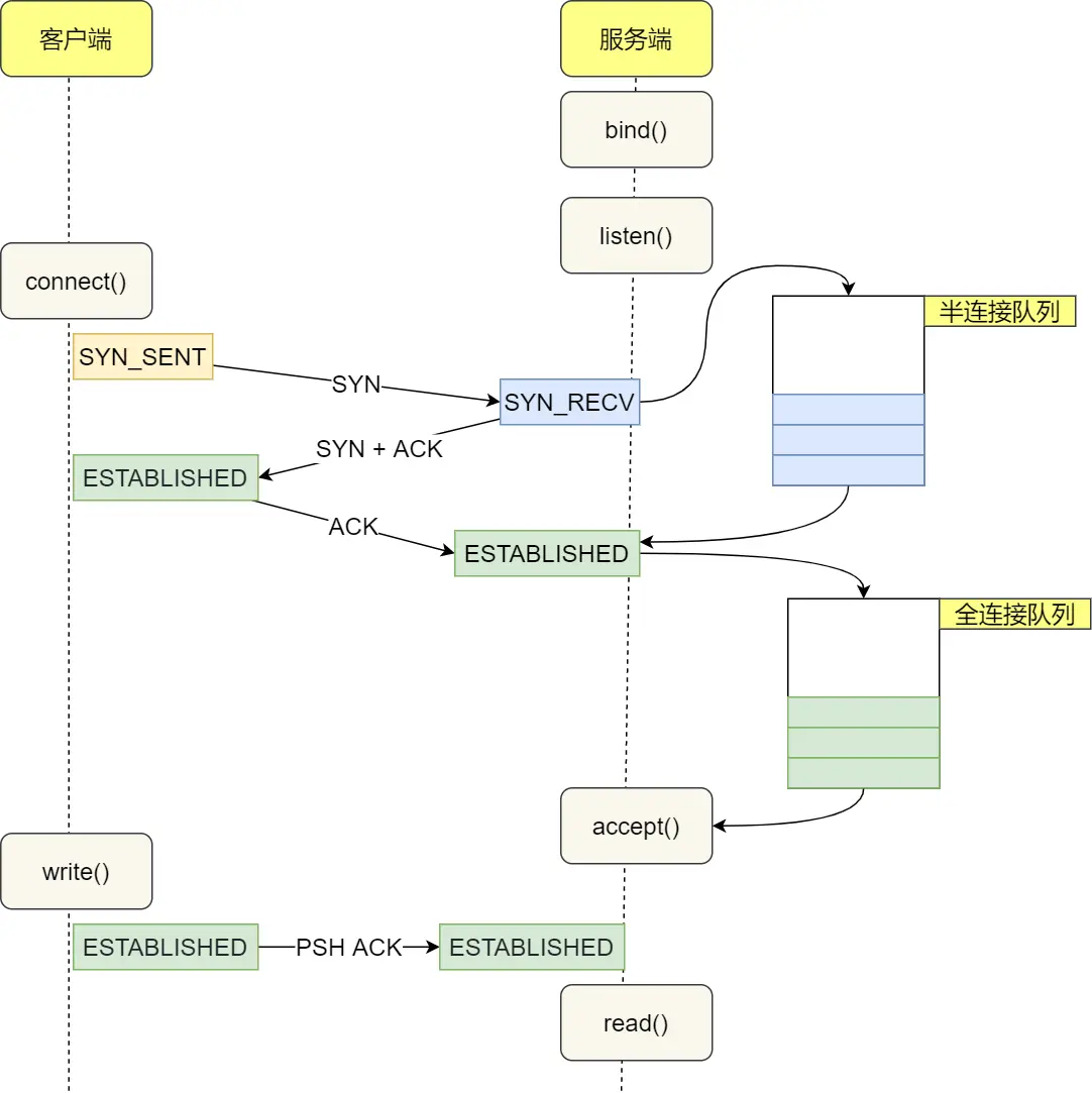 TCP/IP Protocol Stack