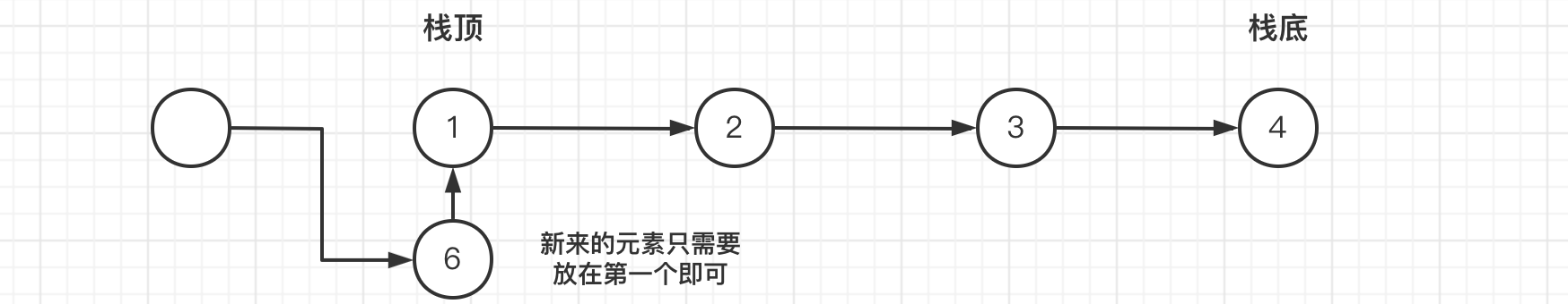 单链栈入栈操作示意图