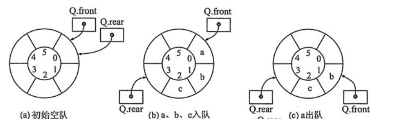 循环队列示意图