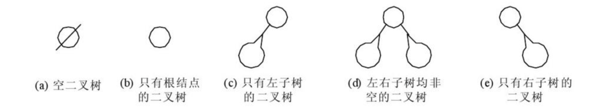 二叉树形态示意图