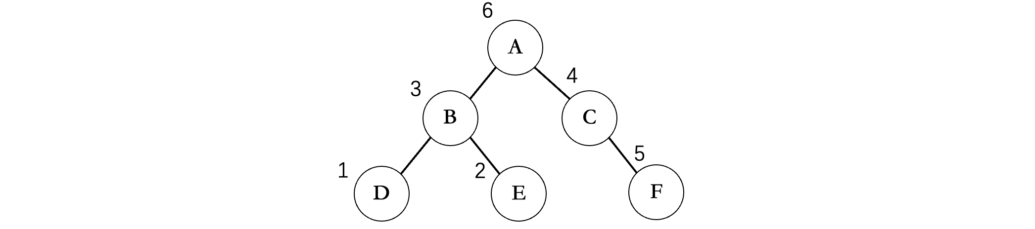 后序遍历示意图