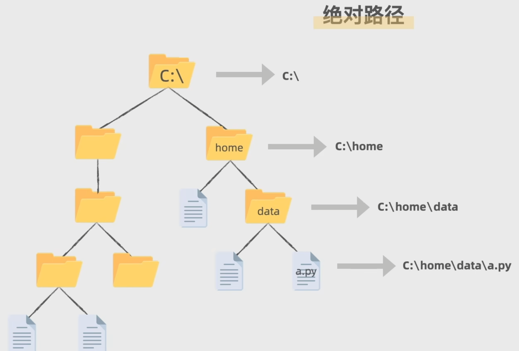 绝对路径示意图