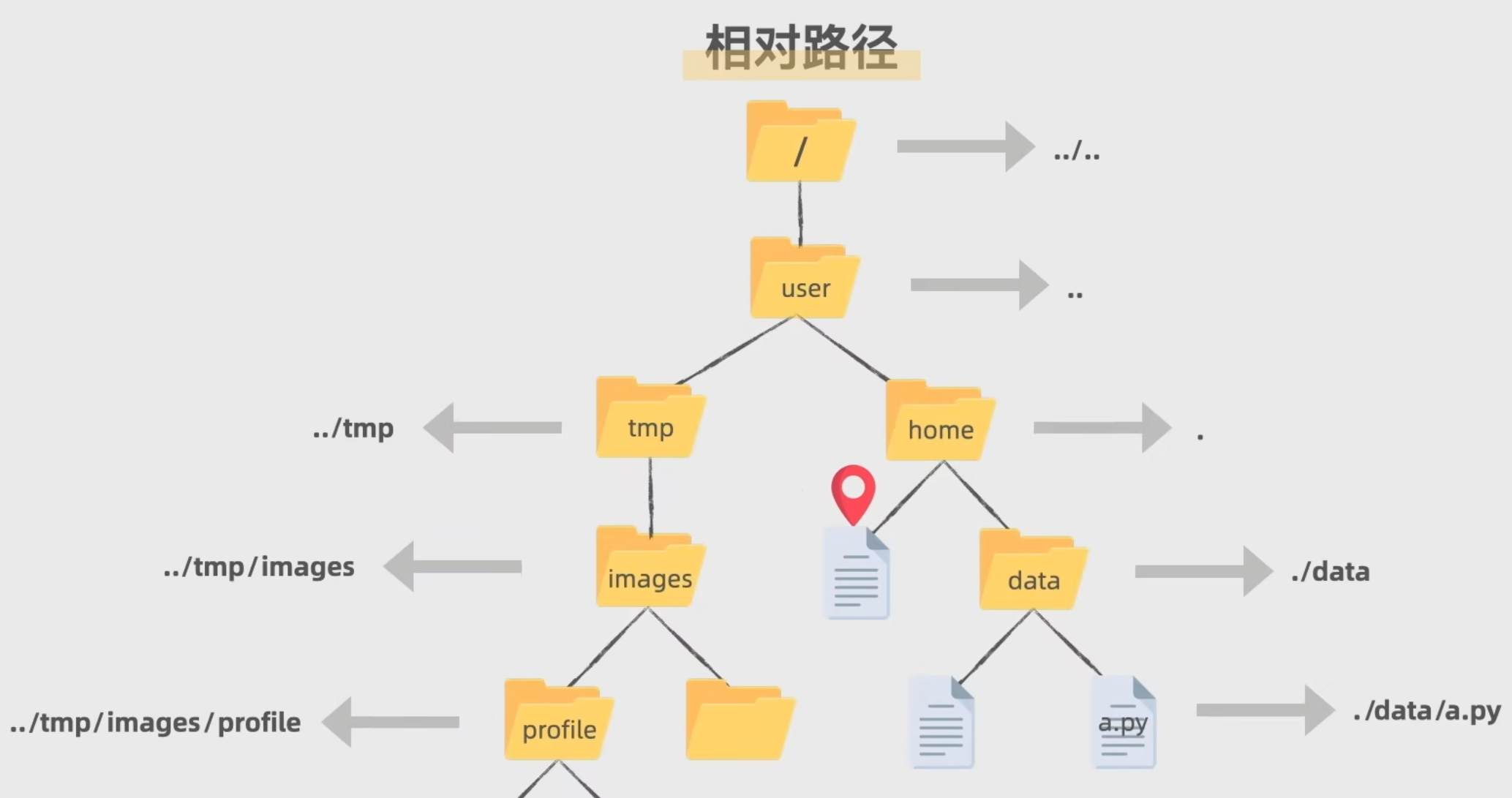 相对路径示意图