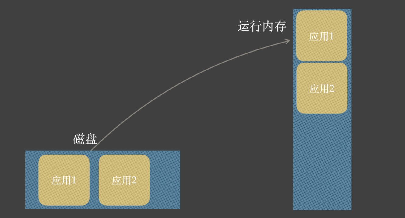 G221123220401_应用加载到内存