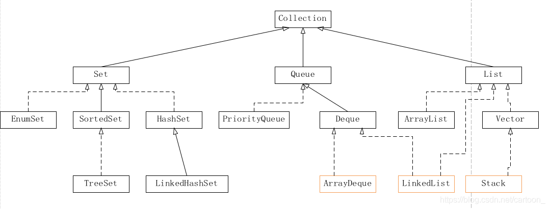 Collection继承树