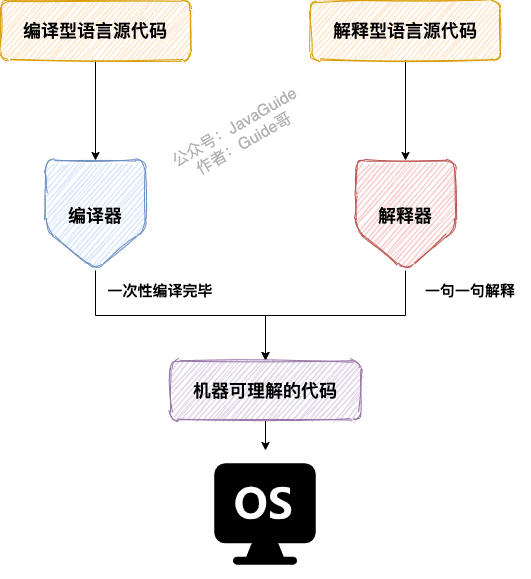 编译型语言和解释型语言