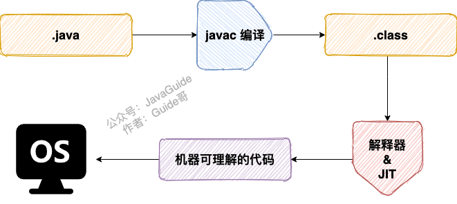 java程序转变为机器代码的过程