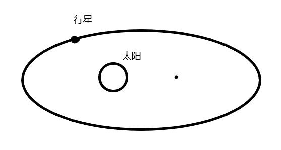 开普勒第一定律