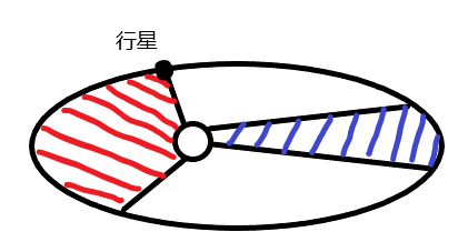 开普勒第二定律