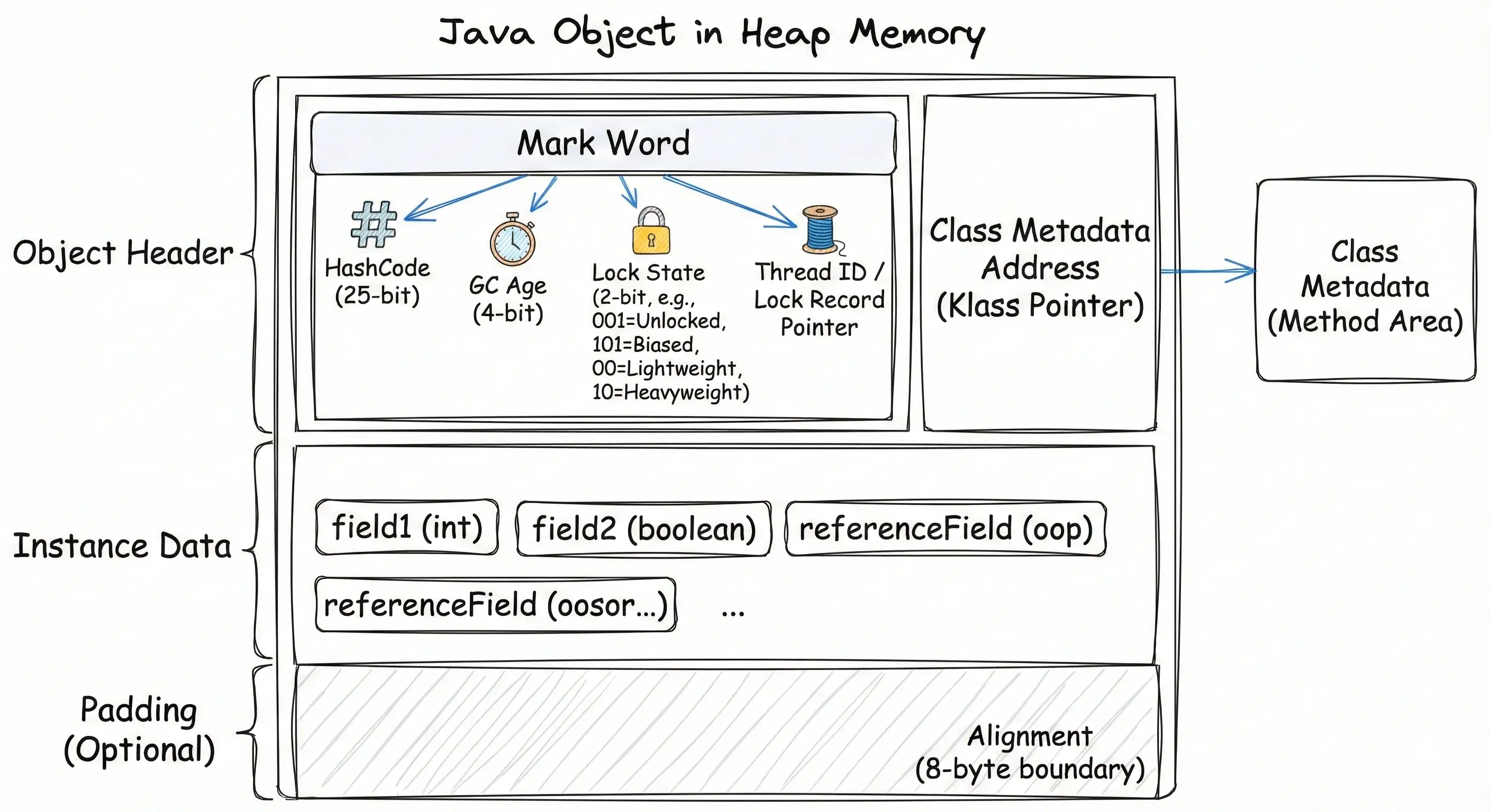 Java Object