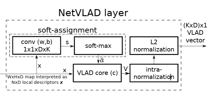 Featured image of post 从Vlad到NetVLAD的数学范式到工程改良