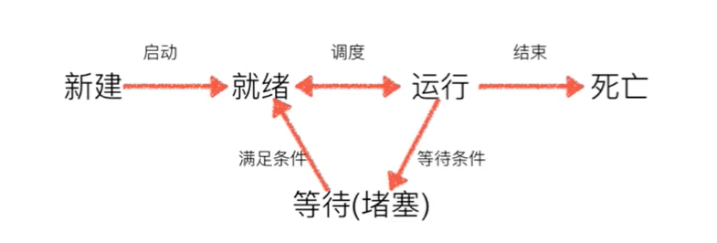状态