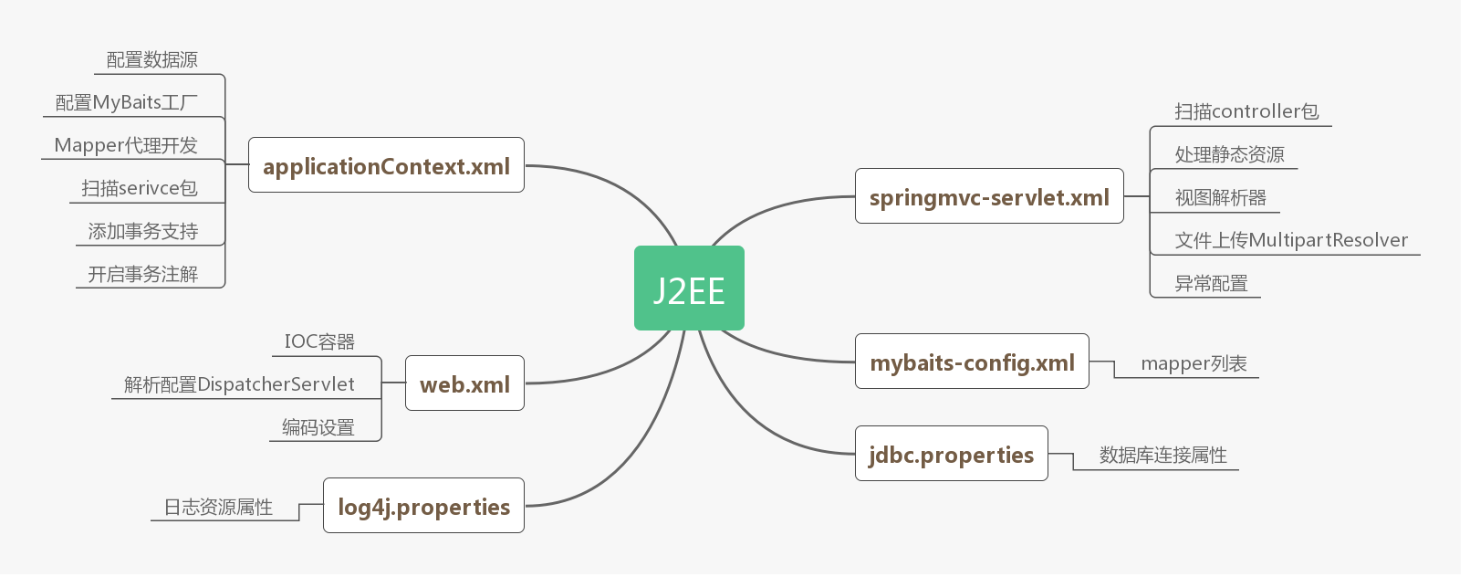 J2EE