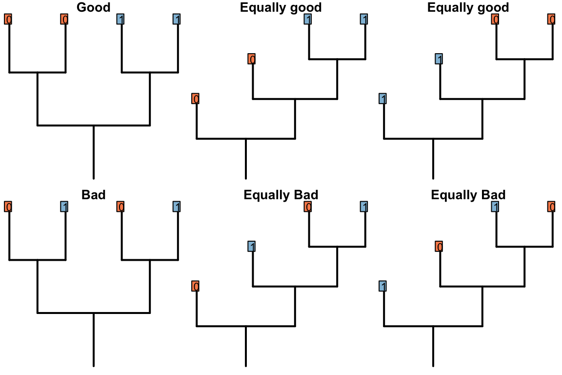 Possible resolutions for bold region of tree (Good ones imply only one change)