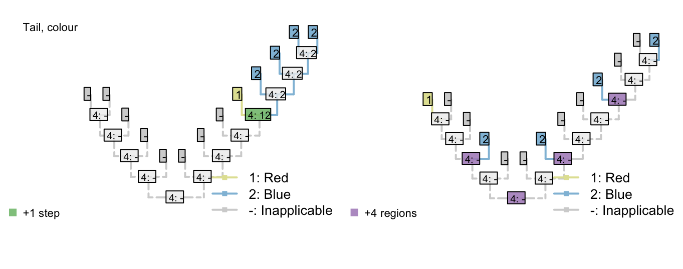 Reconstructions of tail presence and five contingent characters (only two shown)