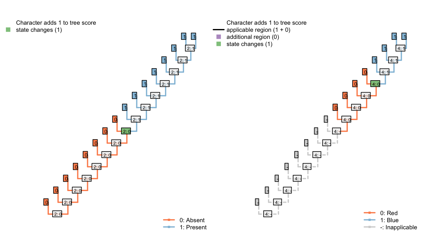 An optimal tree: Total score 2