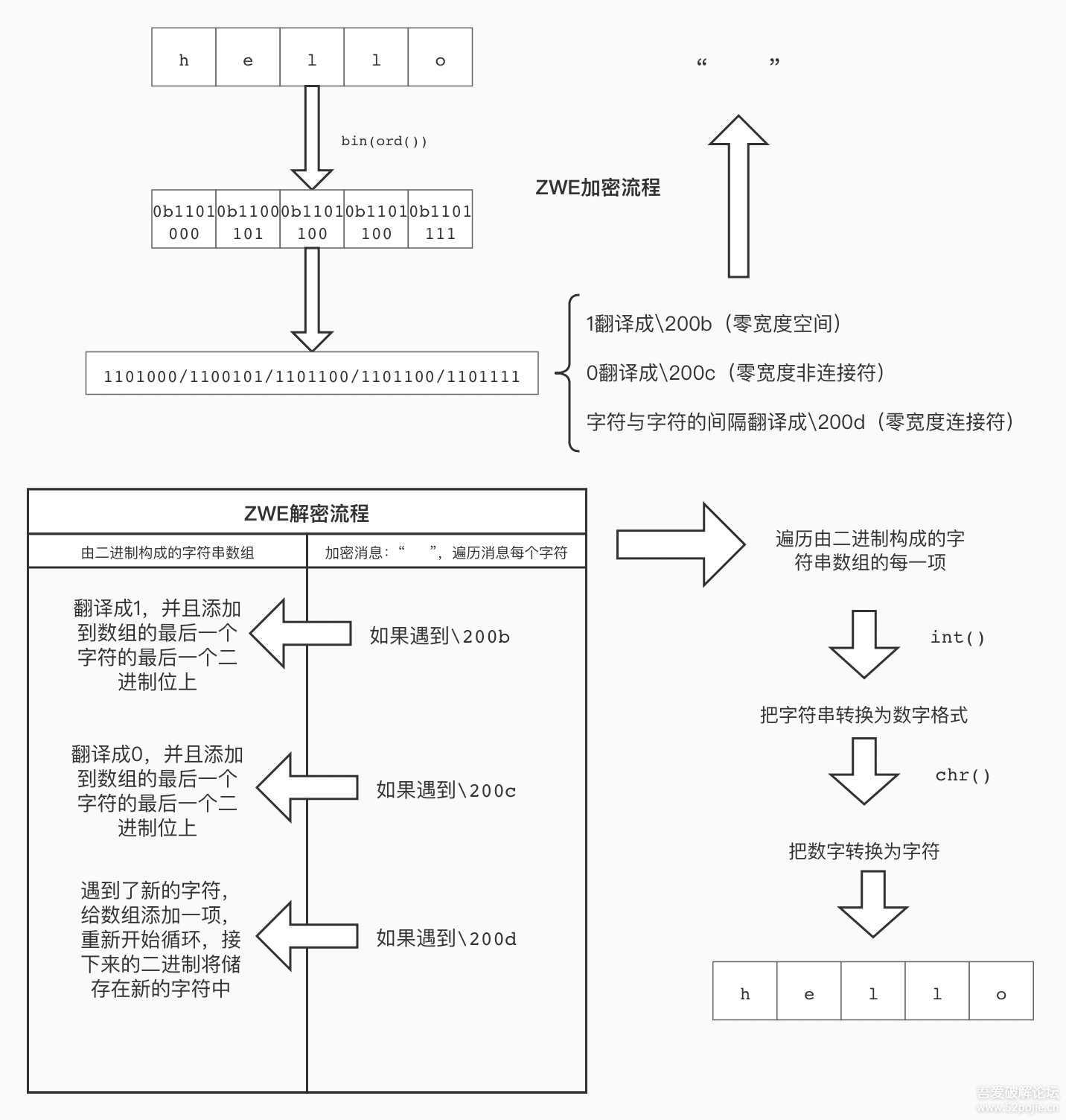 ZWE流程图