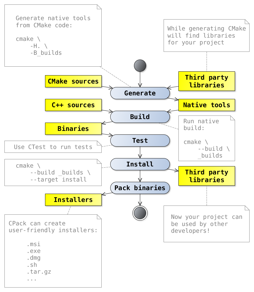 CMAKE入门 | Tom's develop Blog