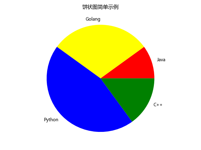 Python 数据分析三剑客之matplotlib 七 饼状图的绘制 Trhx S Blog