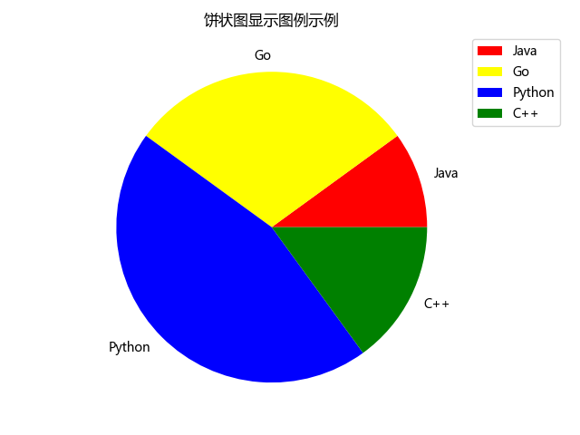 Python 数据分析三剑客之matplotlib 七 饼状图的绘制 Trhx S Blog