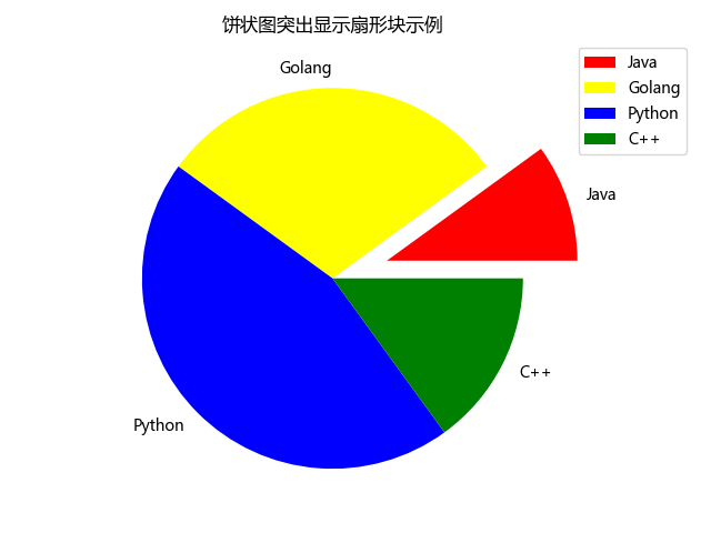 Python 数据分析三剑客之matplotlib 七 饼状图的绘制 Trhx S Blog