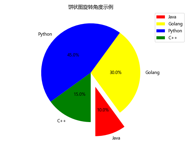 Python 数据分析三剑客之matplotlib 七 饼状图的绘制 Trhx S Blog