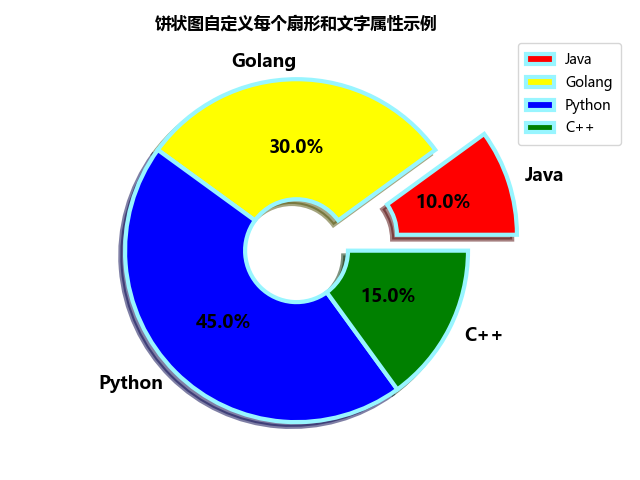 Python 数据分析三剑客之matplotlib 七 饼状图的绘制 Trhx S Blog