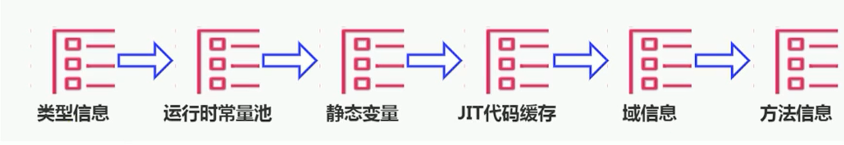 方法区
