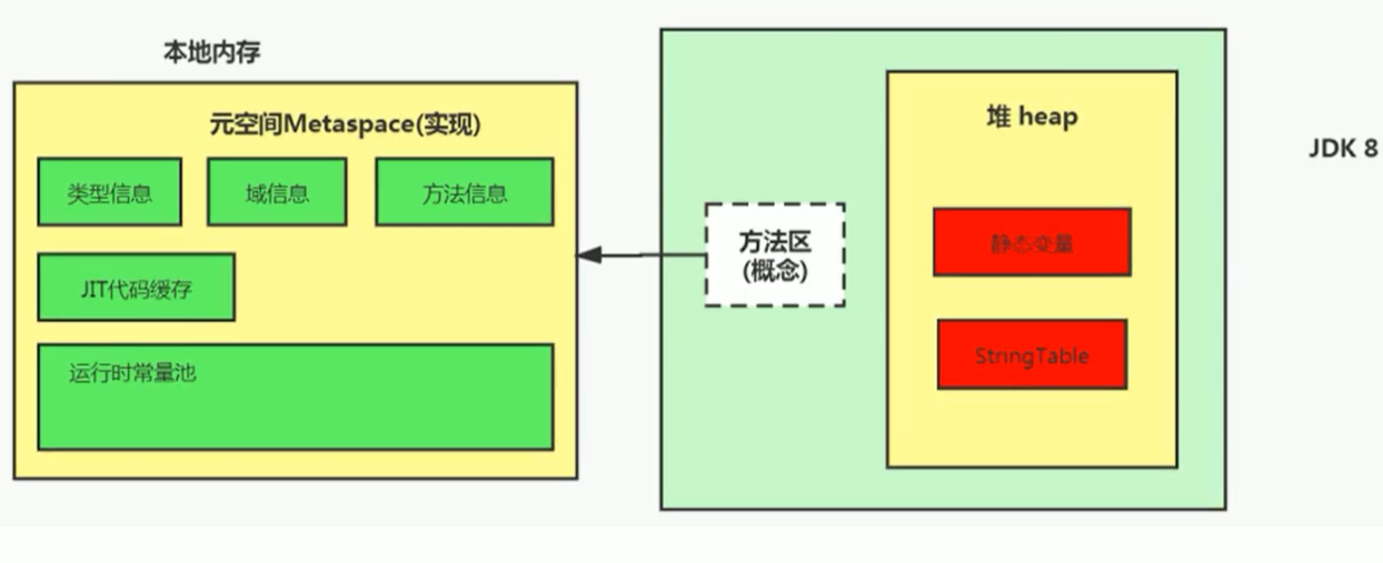 方法区