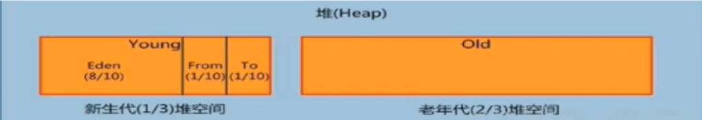 年轻代与老年代