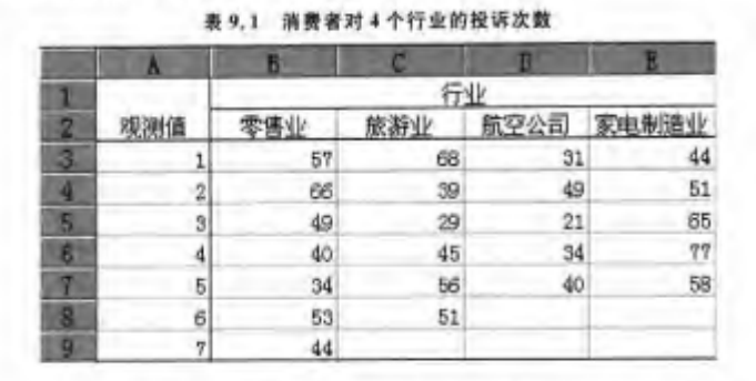 “不同行业对投诉次数是否有影响”的数据结构
