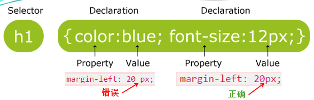 css组成