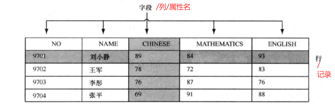 表的行列结构