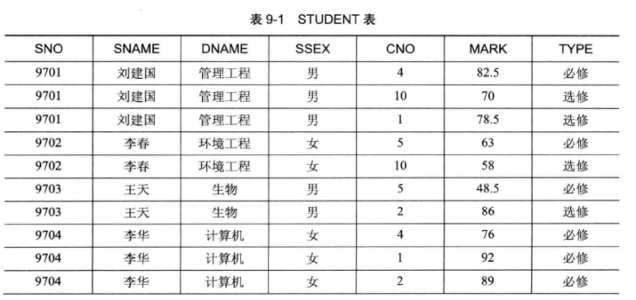 例表-student