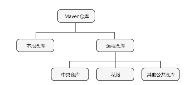 Maven仓库的分类