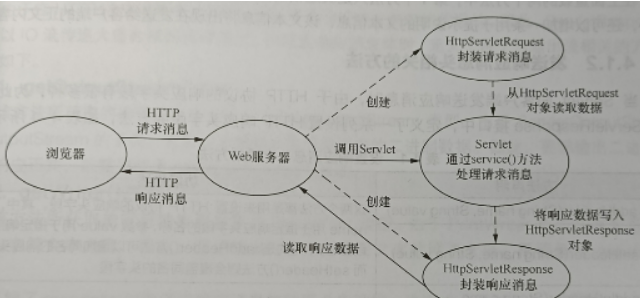 浏览器访问Servlet的过程