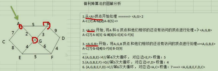 普利姆算法的图解分析