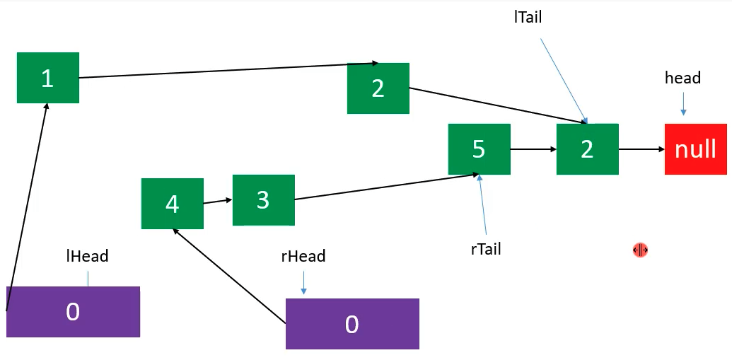 rTail.next如果不指向nil的图示