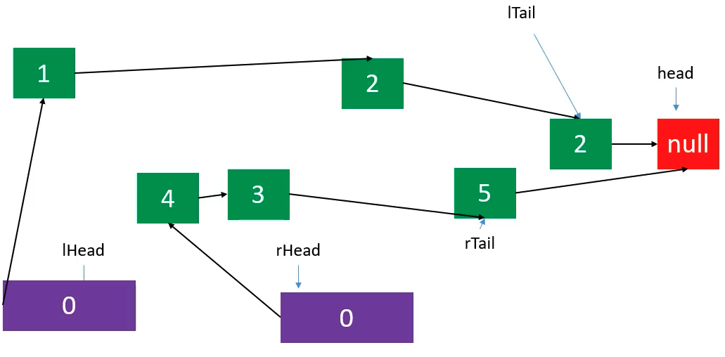 rTail.next指向nil的图示