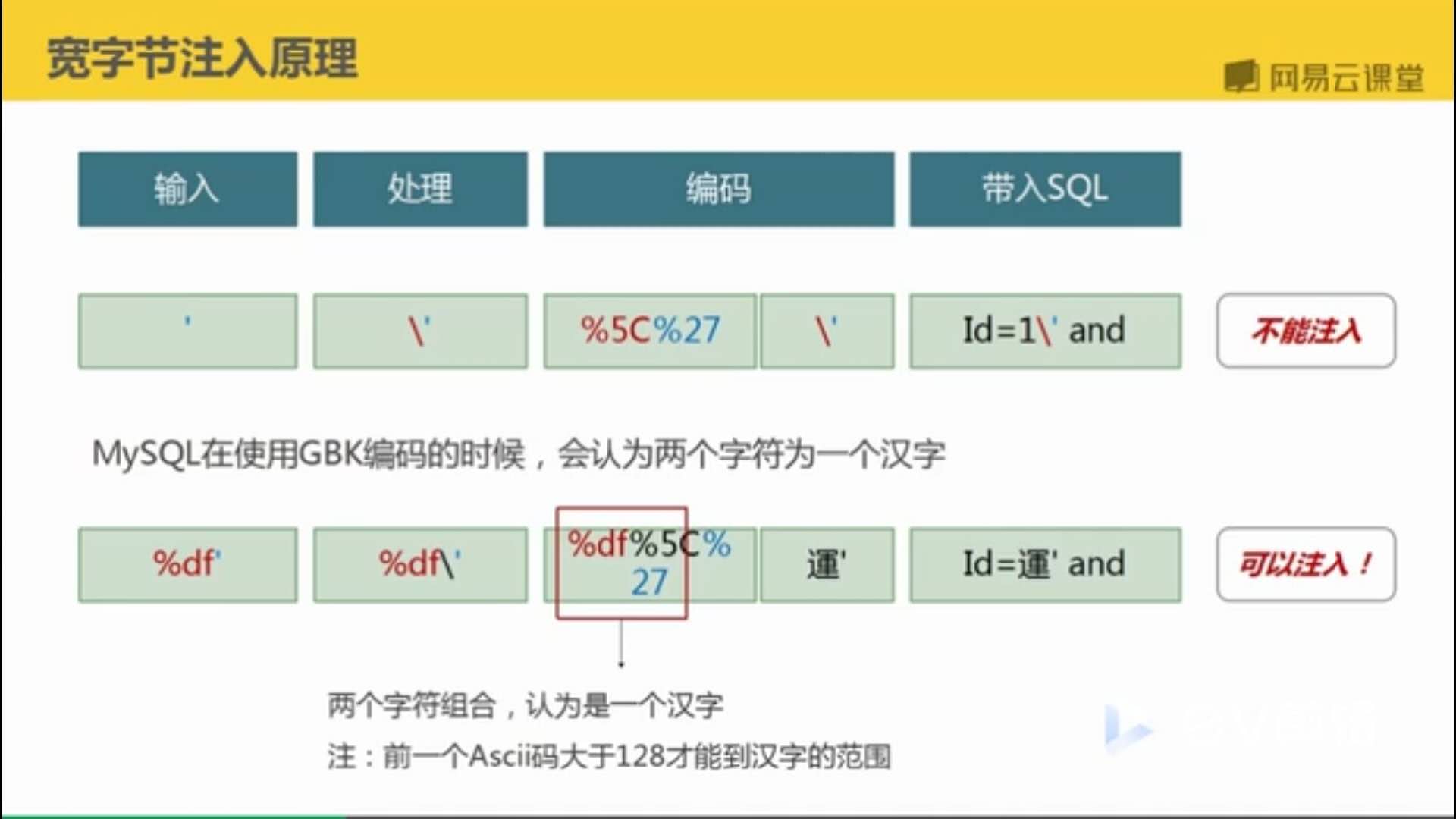 宽字节注入原理示意图