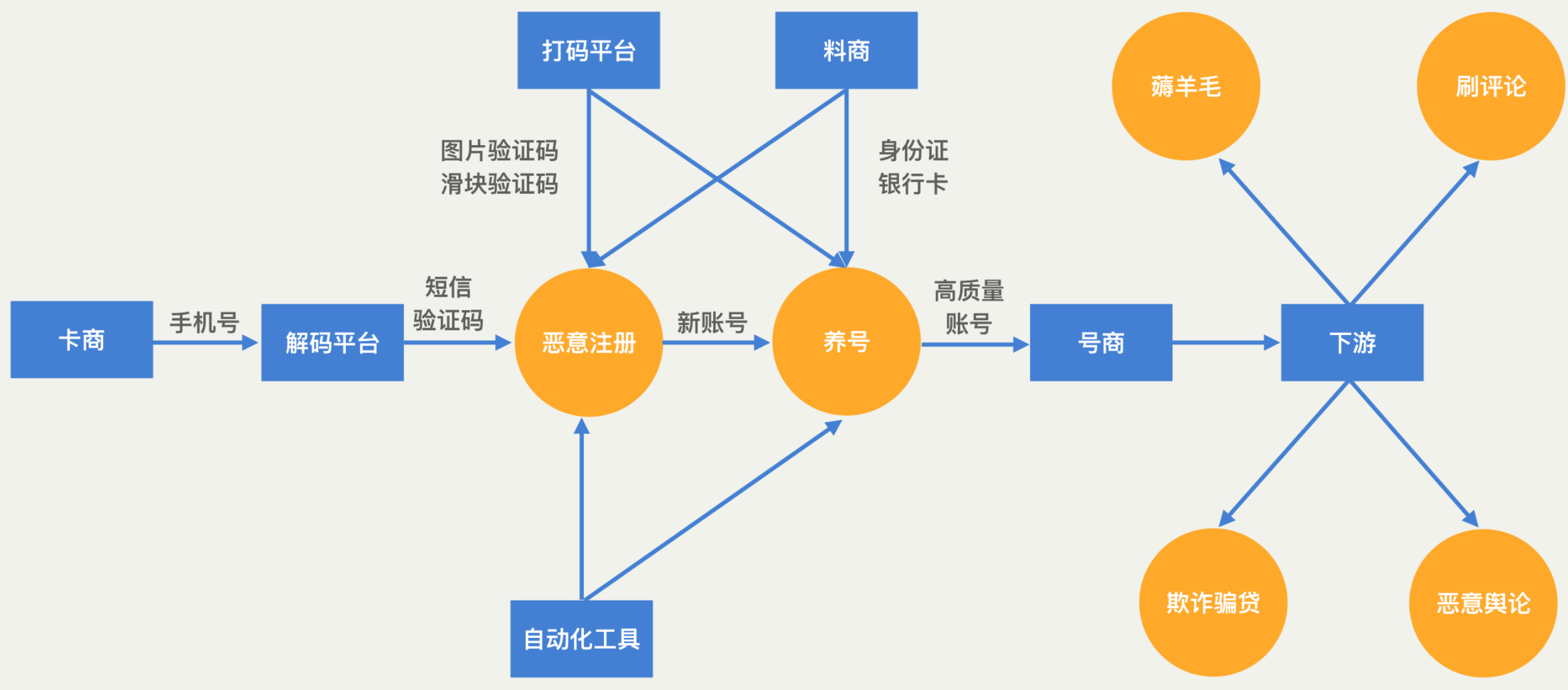 黑产产业链结构图
