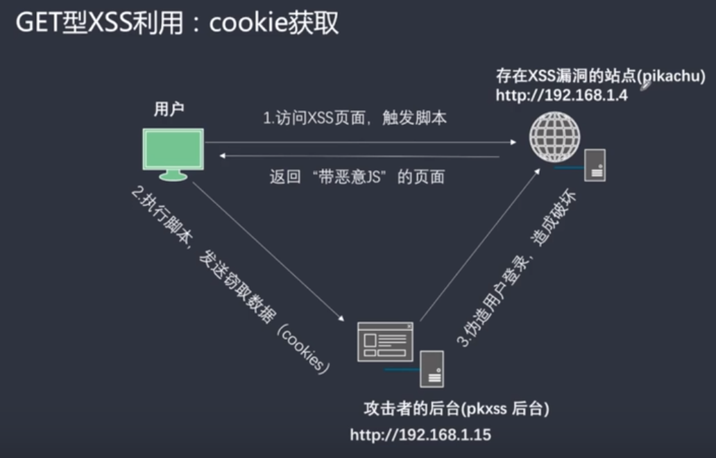 GET型XSS示意图