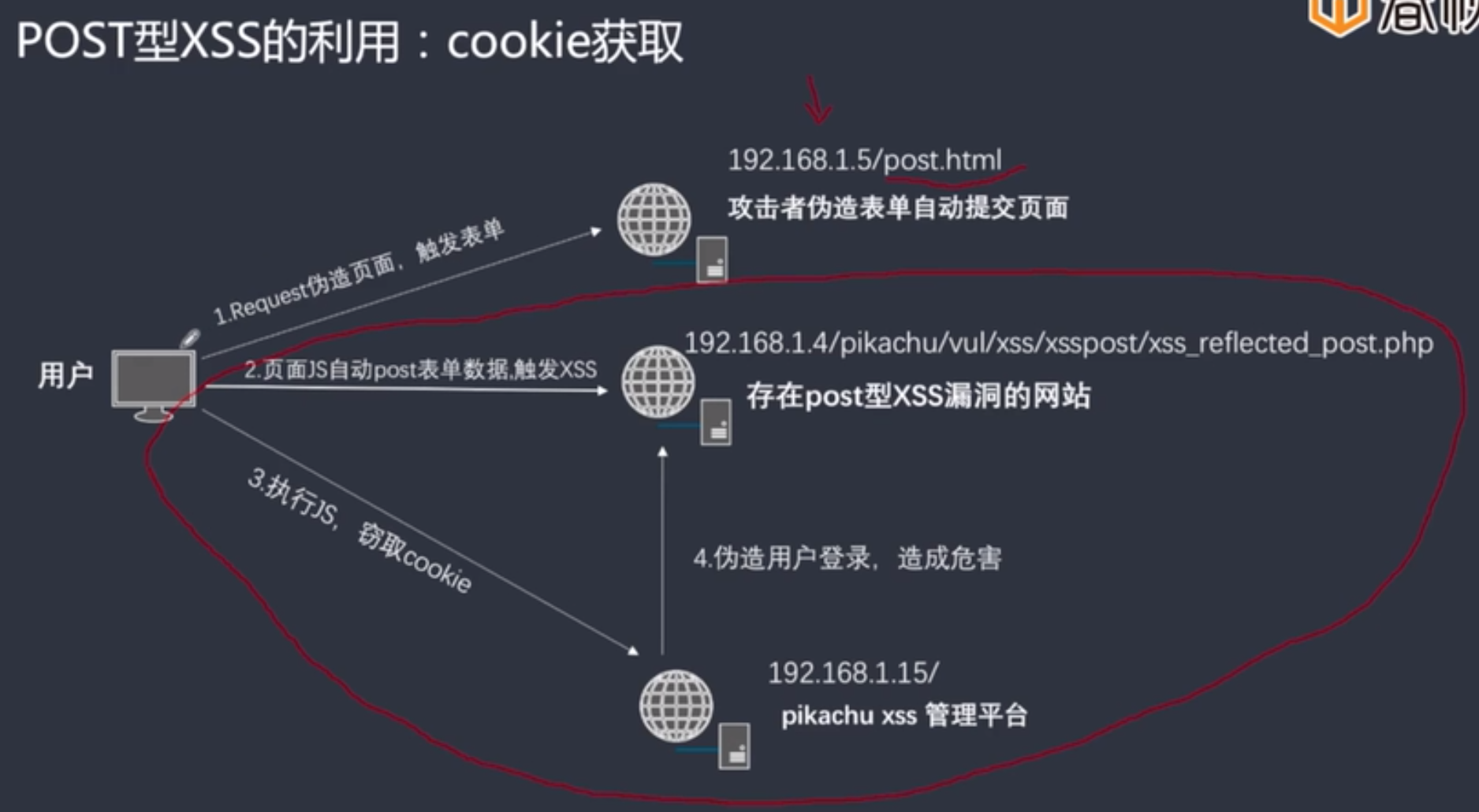 POST型XSS示意图