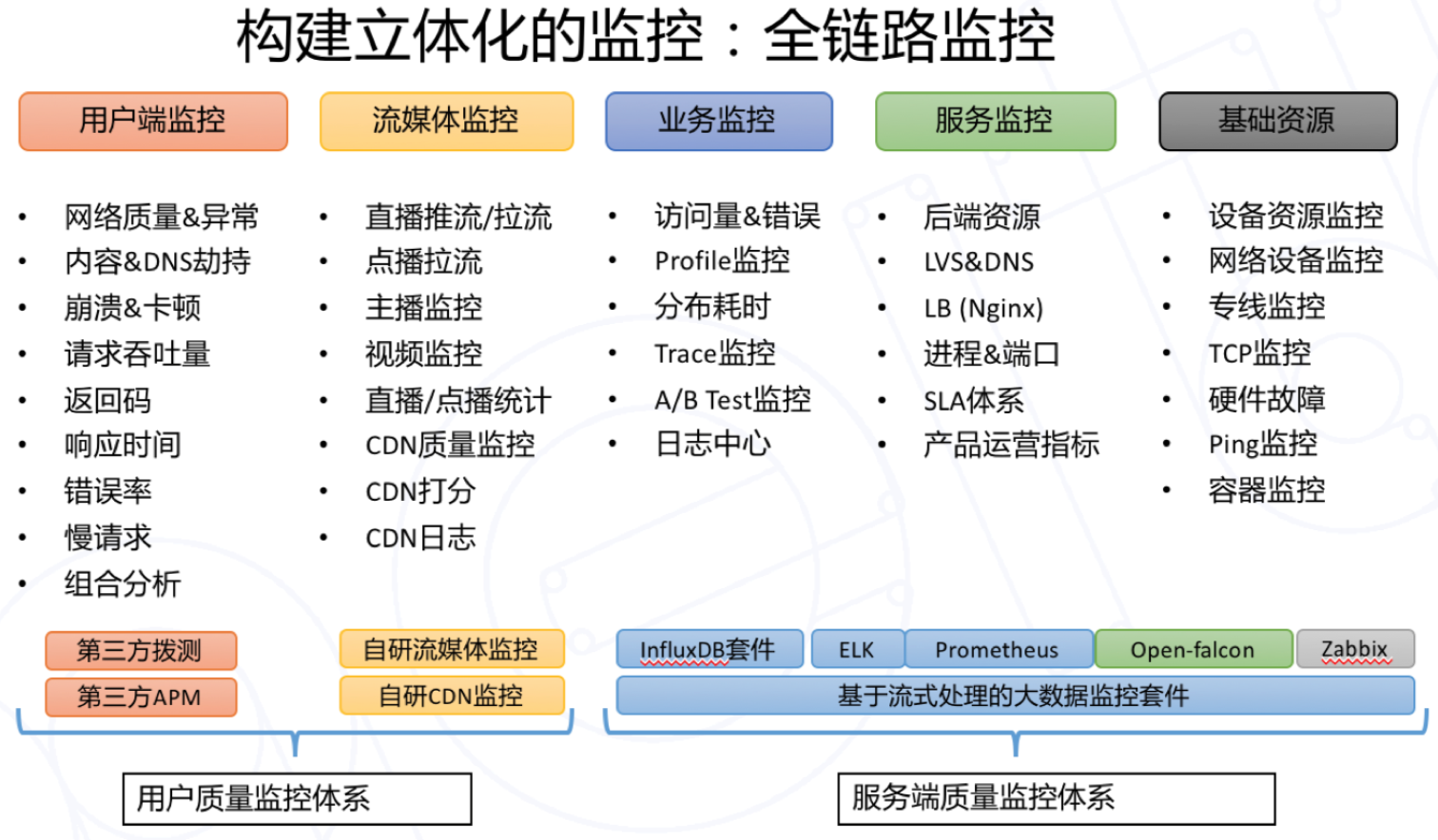 构建立体化全链路监控