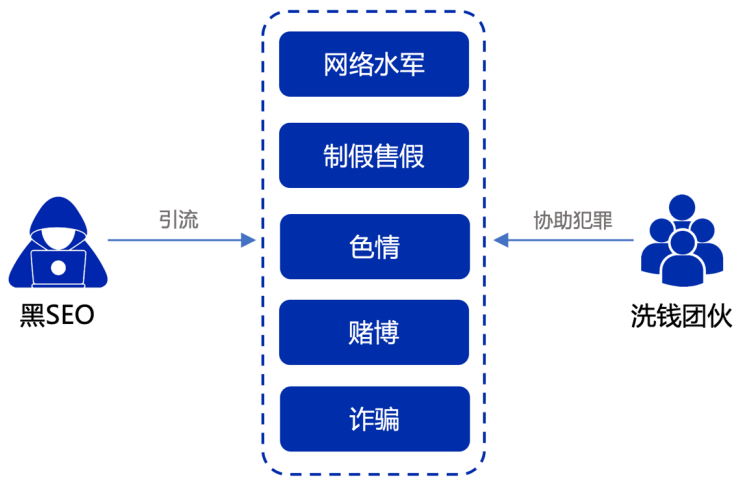 最小黑SEO团队结构