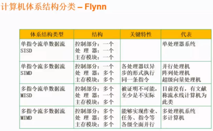 Flynn分类