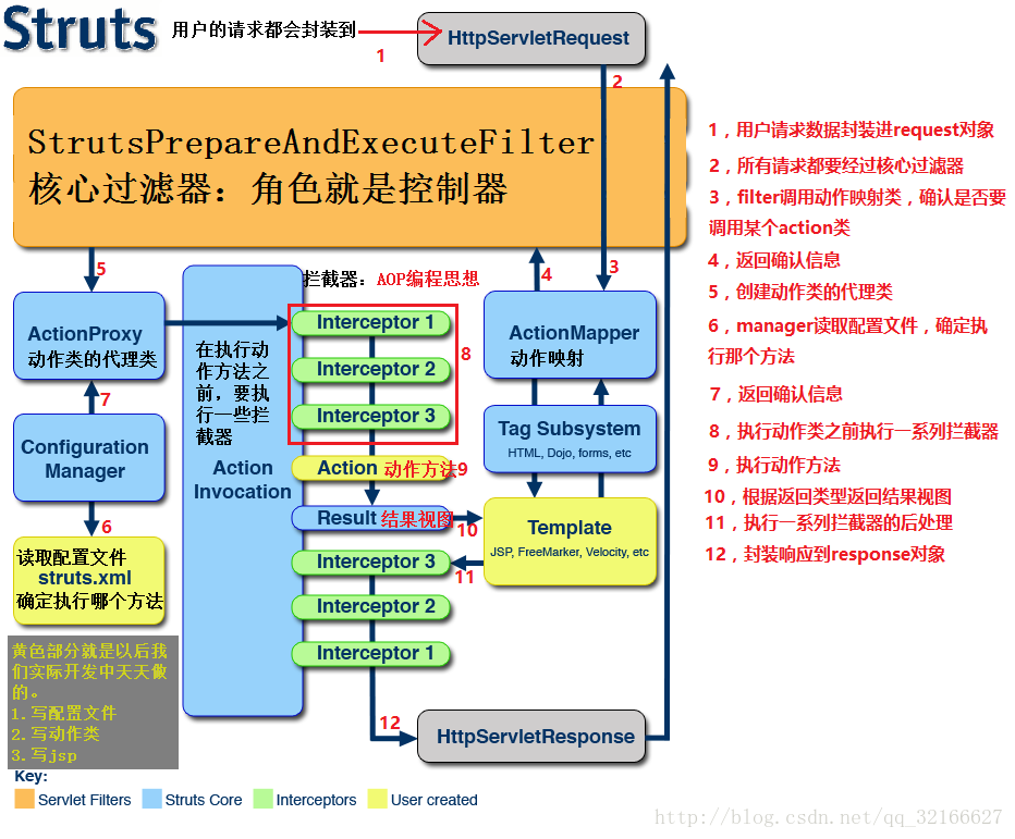 Struts2框架的内部执行过程_转载