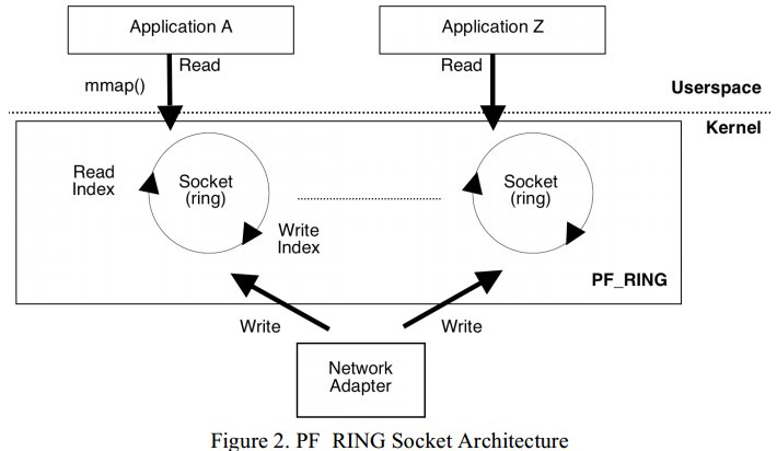 PF_RING架构图