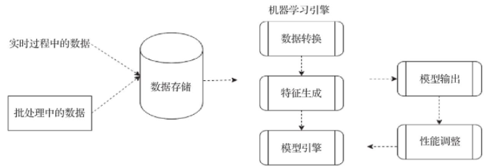 典型的机器学习系统及其子流程