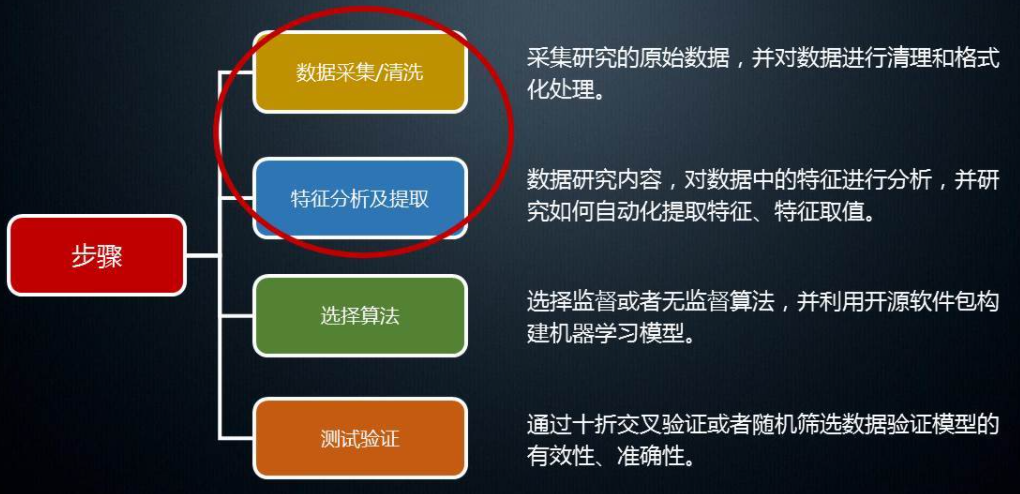 检测模型的构建方法导图